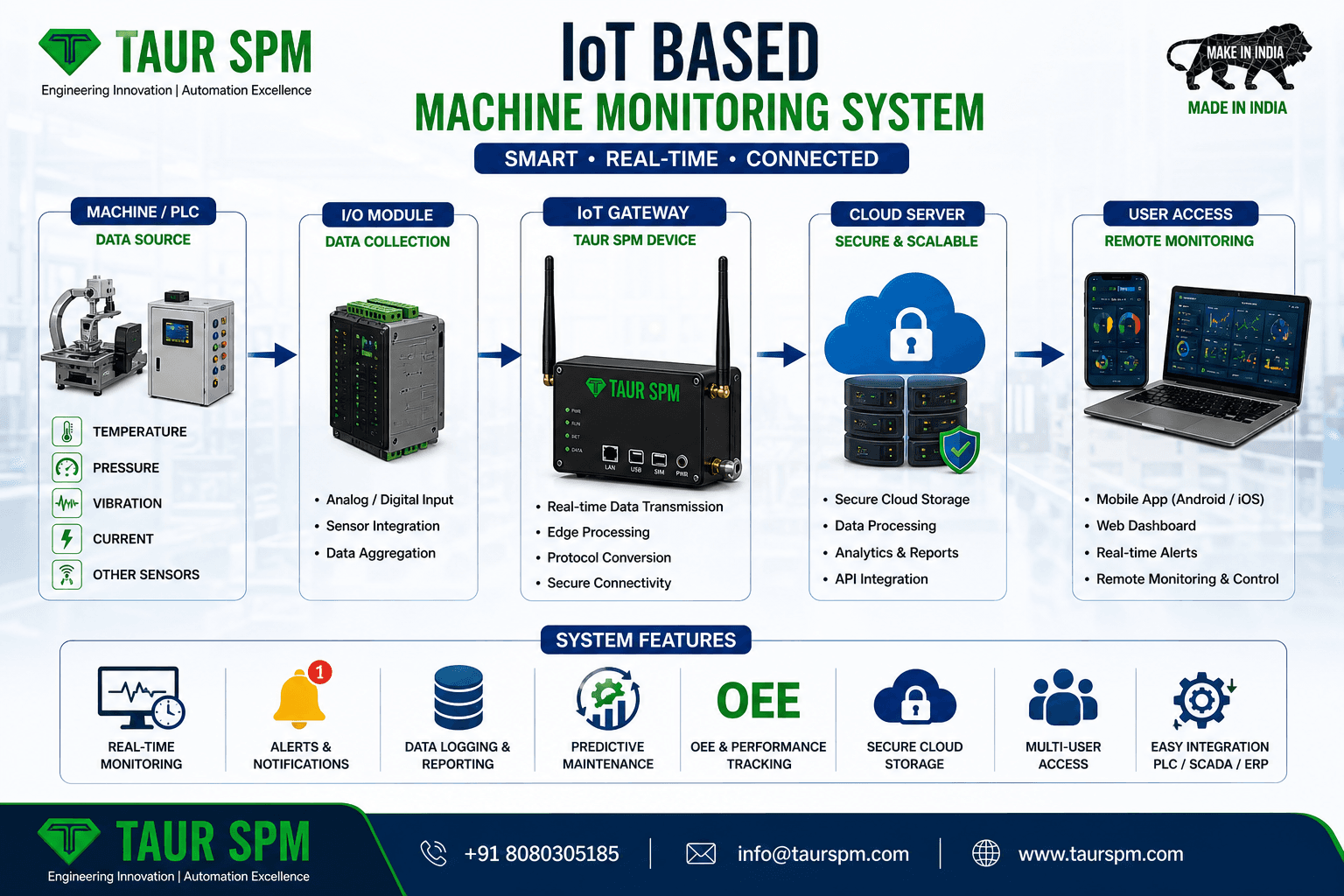 IOT-01  IoT Based Machine Monitoring System Hero Image