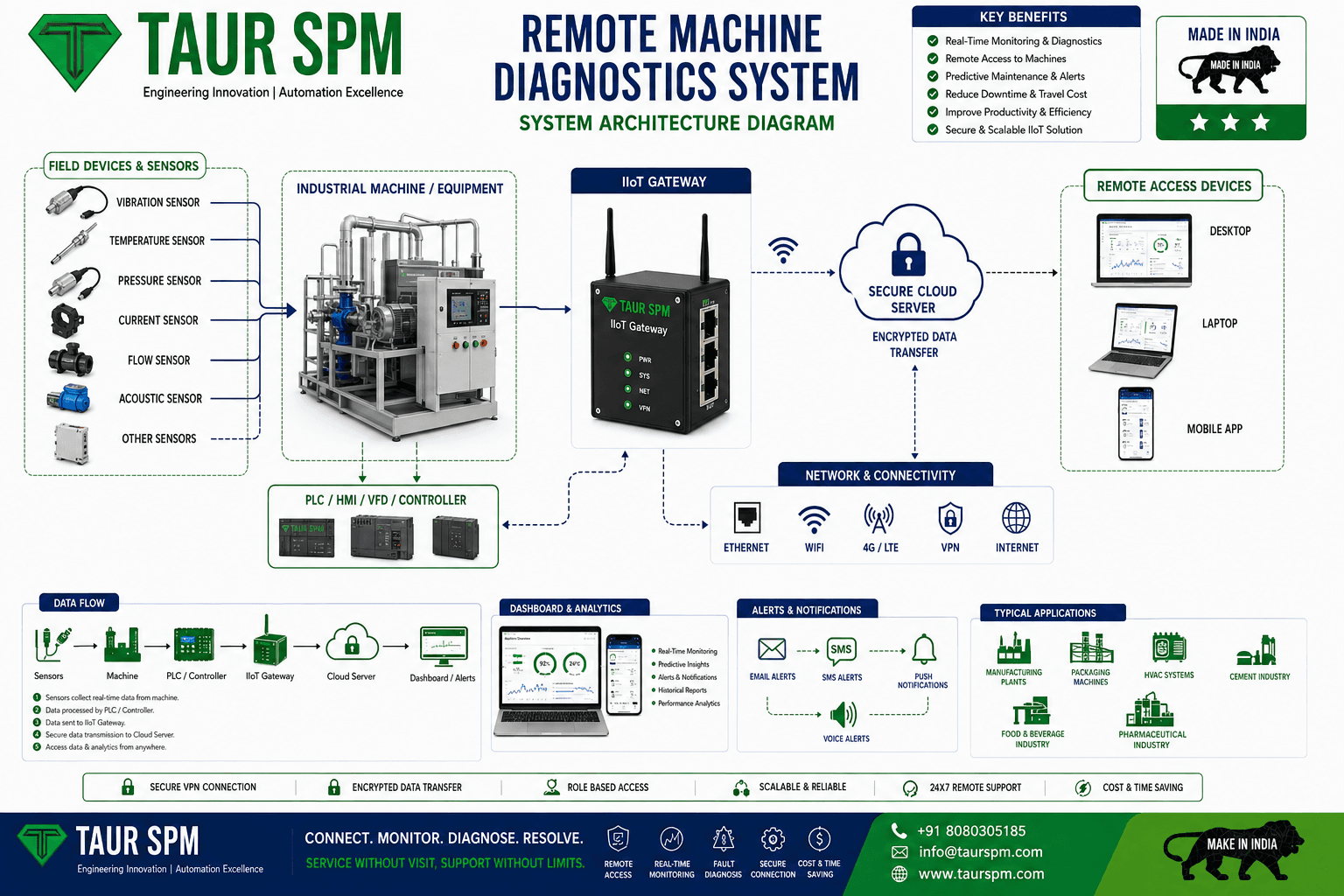 RMD-01   Remote Machine Diagnostics System Hero Image
